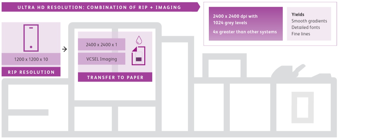 Image presents a graphic of the Xerox Iridesse production press to promote Oregon Office Solutions who provides to Oregon and Washington customers, the Xerox Ultra HD resolution, four color quality brilliance of the Iridesse production press.